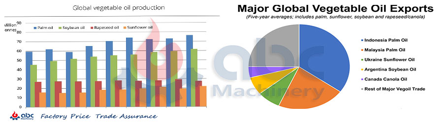 Инвестирование в проекты по производству пищевых масел с огромным потенциалом глобального роста